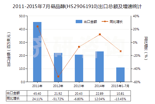 2011-2015年7月萜品醇(HS29061910)出口總額及增速統(tǒng)計